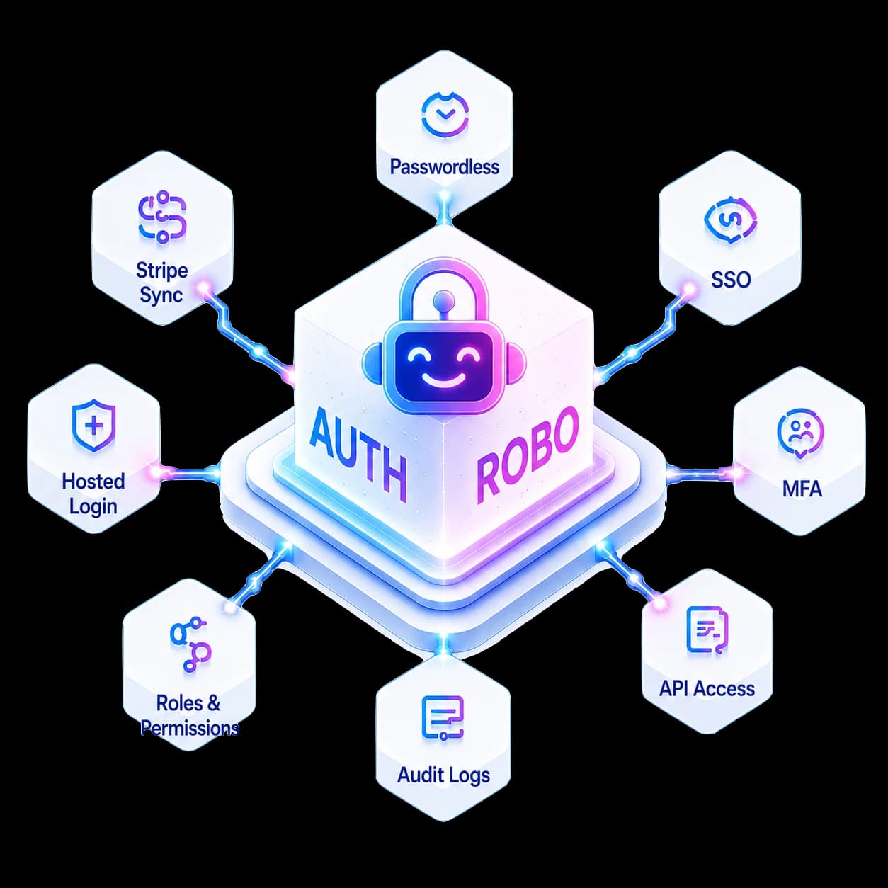 AuthRobo connects hosted login, passwordless, SSO, MFA, roles, audit logs, API access and Stripe sync