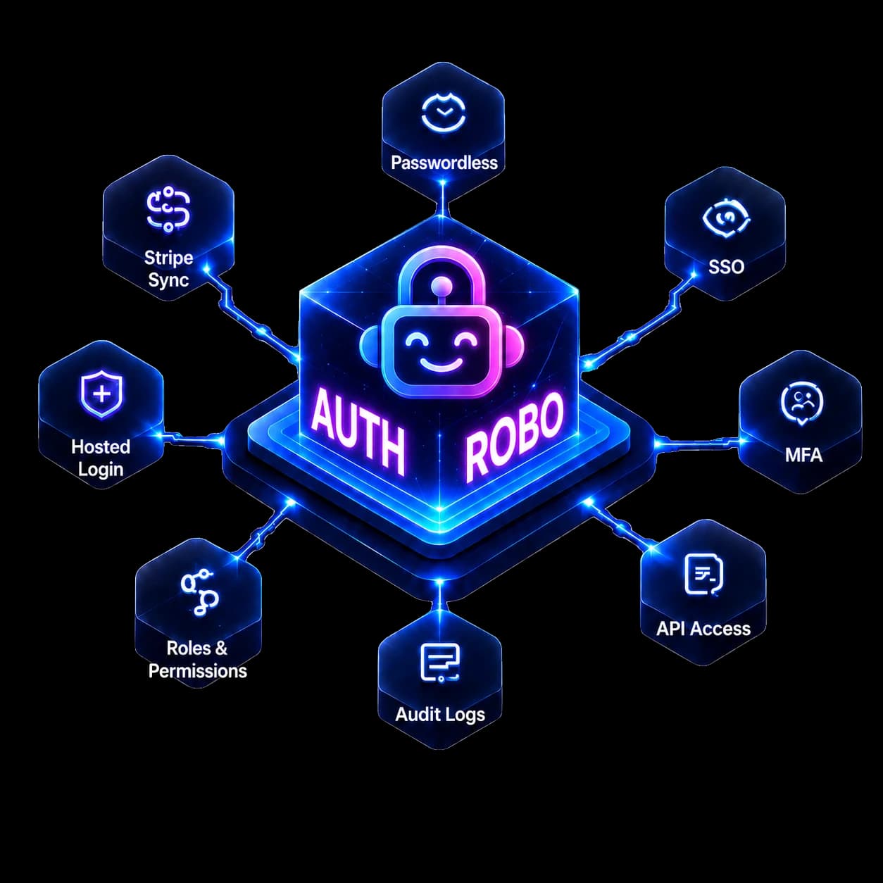 AuthRobo connects hosted login, passwordless, SSO, MFA, roles, audit logs, API access and Stripe sync